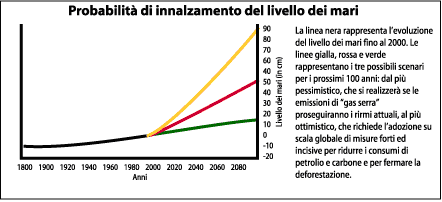 Effetto serra: previsione di innalzamento delle acque.